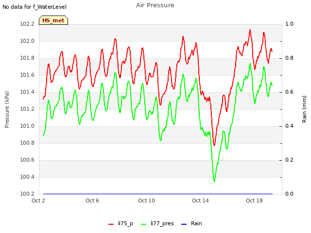 Explore the graph:Air Pressure in a new window