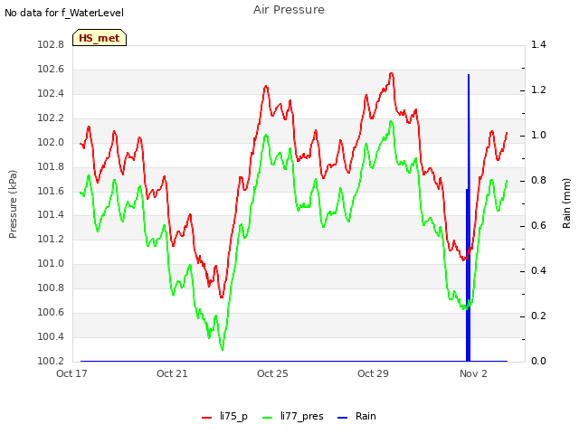 Explore the graph:Air Pressure in a new window