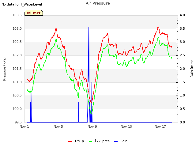 Explore the graph:Air Pressure in a new window