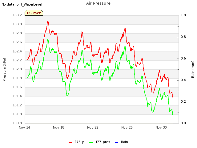 Explore the graph:Air Pressure in a new window