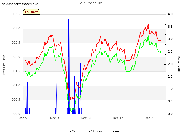 Explore the graph:Air Pressure in a new window