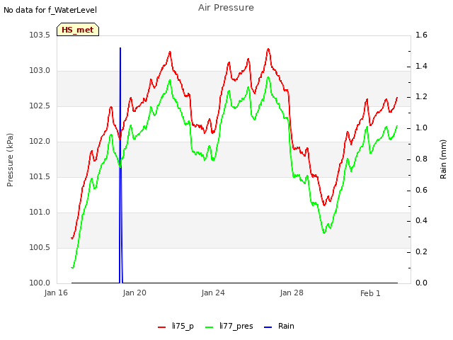 Explore the graph:Air Pressure in a new window