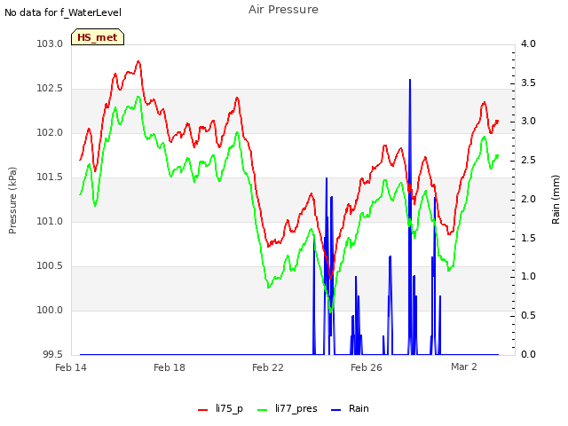 Explore the graph:Air Pressure in a new window