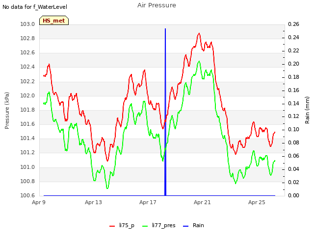 Explore the graph:Air Pressure in a new window