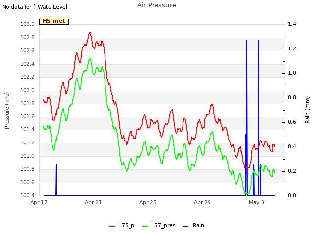 Explore the graph:Air Pressure in a new window