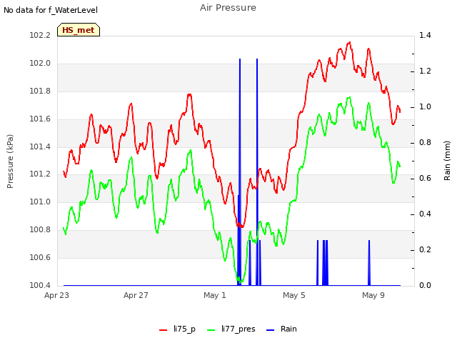 Explore the graph:Air Pressure in a new window