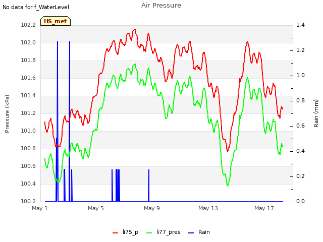 Explore the graph:Air Pressure in a new window