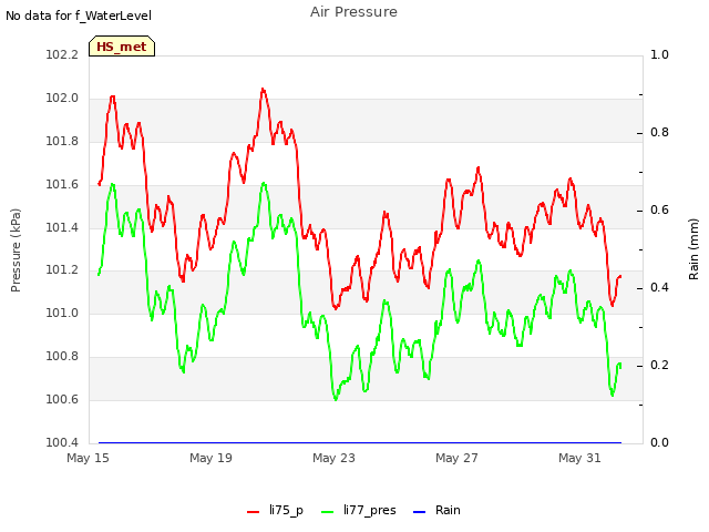 Explore the graph:Air Pressure in a new window