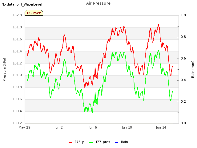 Explore the graph:Air Pressure in a new window