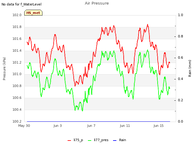 Explore the graph:Air Pressure in a new window