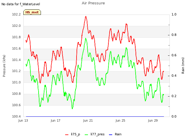 Explore the graph:Air Pressure in a new window