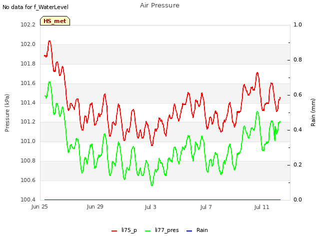 Explore the graph:Air Pressure in a new window