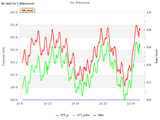 Explore the graph:Air Pressure in a new window