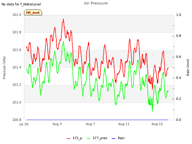 Explore the graph:Air Pressure in a new window