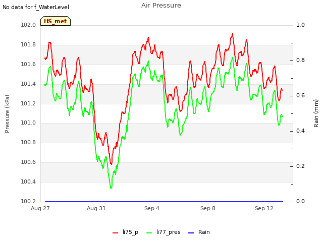 Explore the graph:Air Pressure in a new window