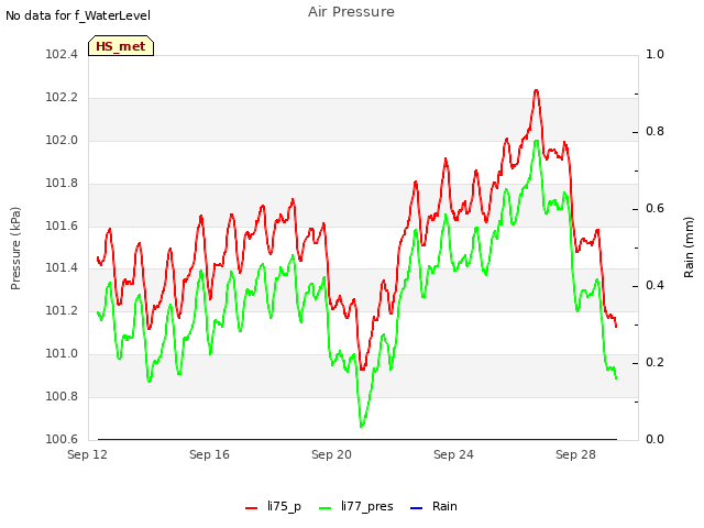 Explore the graph:Air Pressure in a new window