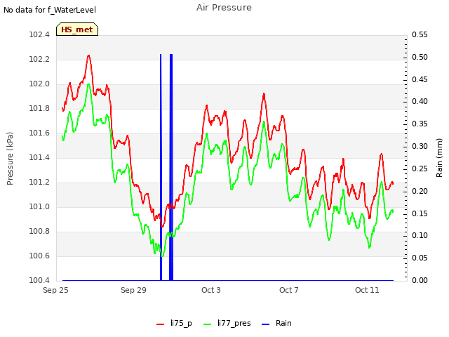 Explore the graph:Air Pressure in a new window