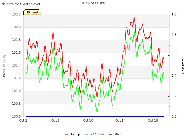 Explore the graph:Air Pressure in a new window