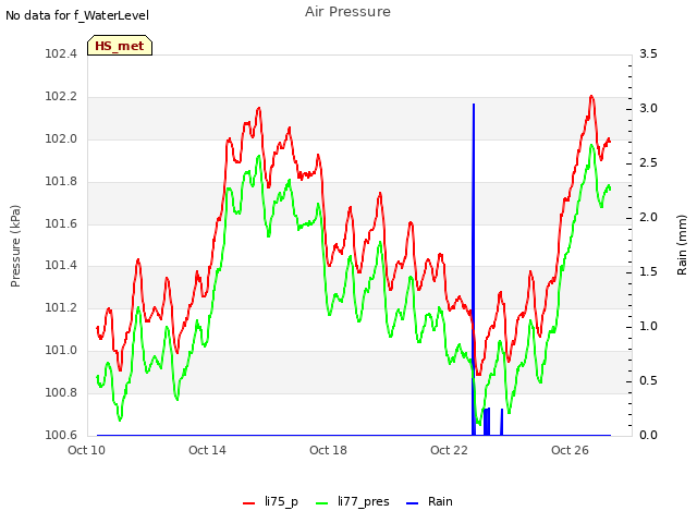 Explore the graph:Air Pressure in a new window