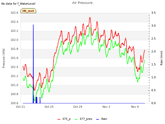 Explore the graph:Air Pressure in a new window