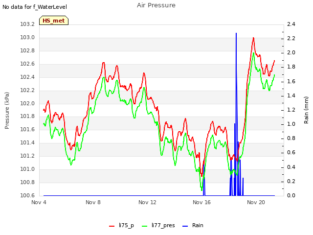 Explore the graph:Air Pressure in a new window