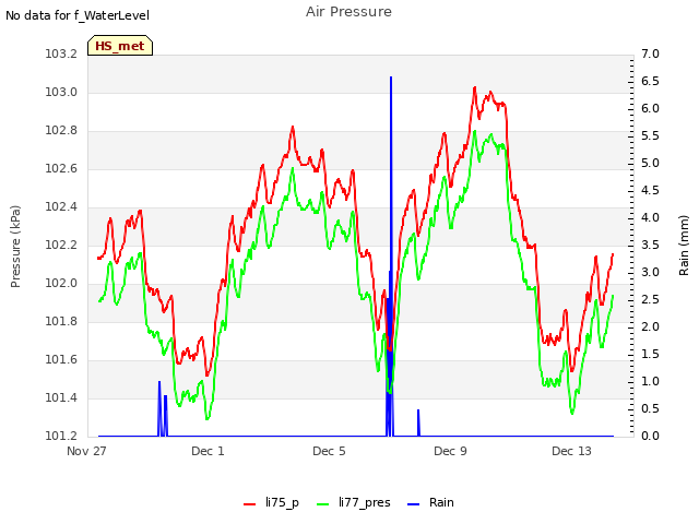 Explore the graph:Air Pressure in a new window