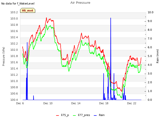 Explore the graph:Air Pressure in a new window