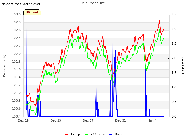 Explore the graph:Air Pressure in a new window