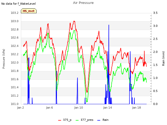 Explore the graph:Air Pressure in a new window