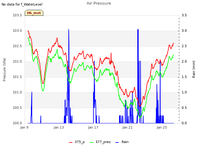 Explore the graph:Air Pressure in a new window