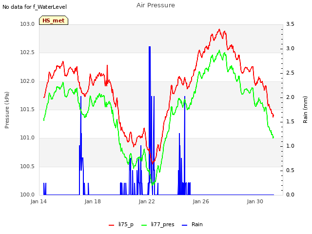 Explore the graph:Air Pressure in a new window