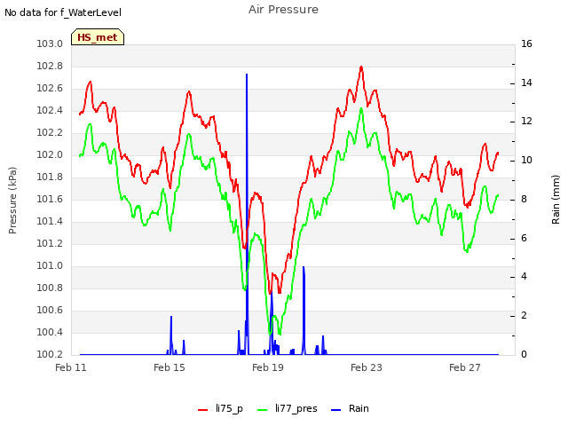 Explore the graph:Air Pressure in a new window