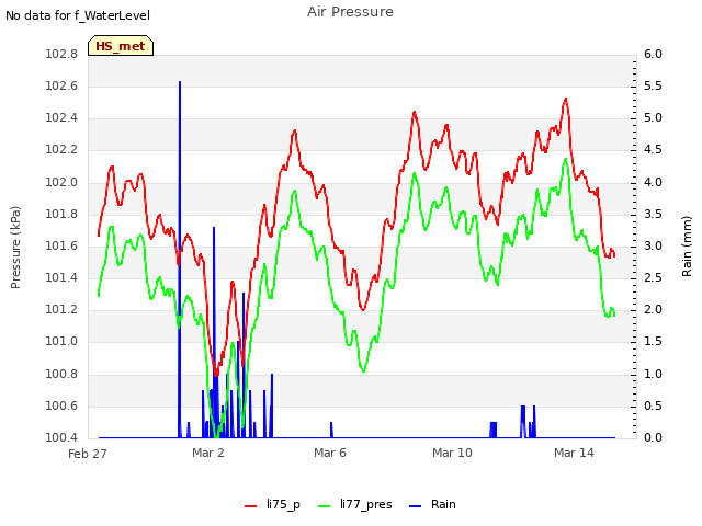 Explore the graph:Air Pressure in a new window