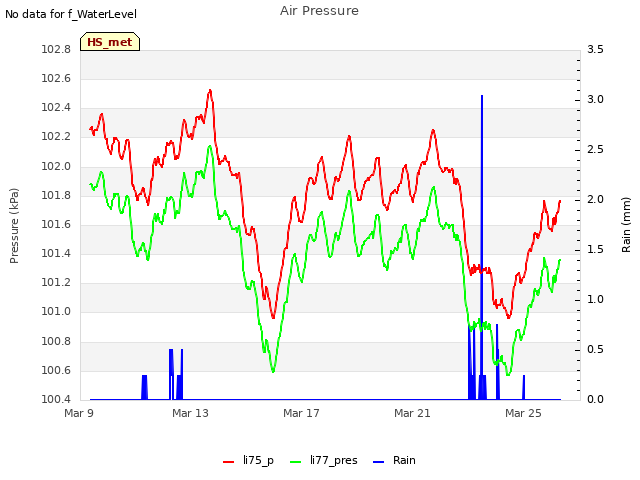 Explore the graph:Air Pressure in a new window