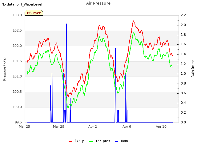 Explore the graph:Air Pressure in a new window