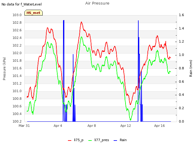 Explore the graph:Air Pressure in a new window