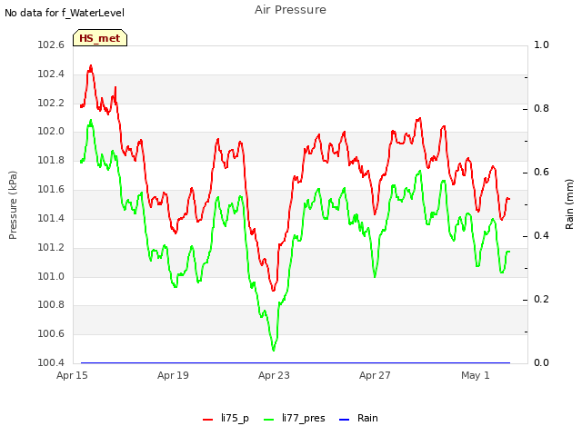 Explore the graph:Air Pressure in a new window