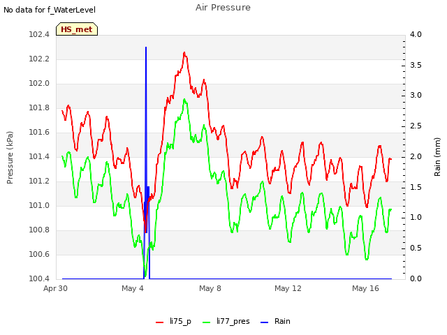 Explore the graph:Air Pressure in a new window