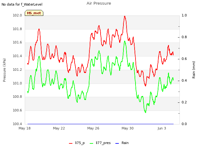 Explore the graph:Air Pressure in a new window