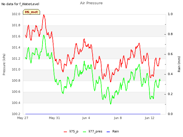 Explore the graph:Air Pressure in a new window