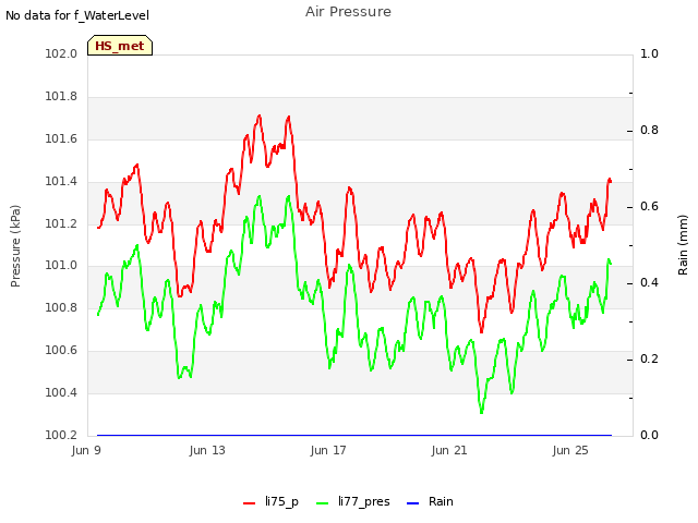 Explore the graph:Air Pressure in a new window