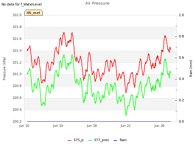 Explore the graph:Air Pressure in a new window