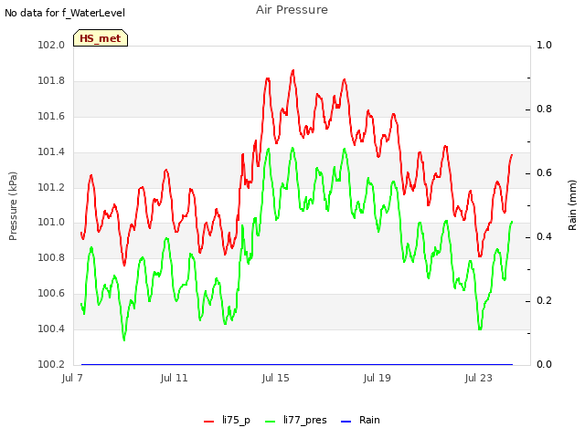 Explore the graph:Air Pressure in a new window