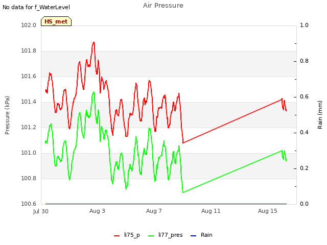 Explore the graph:Air Pressure in a new window