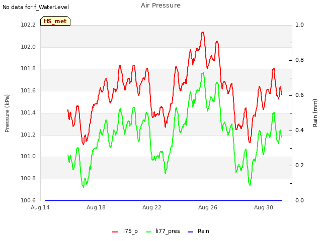 Explore the graph:Air Pressure in a new window