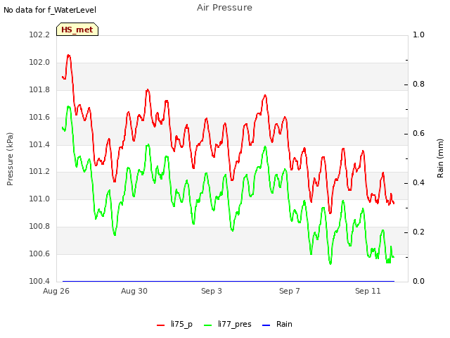 Explore the graph:Air Pressure in a new window