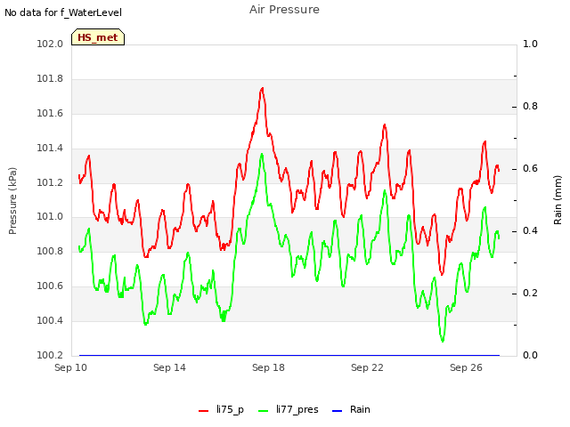 Explore the graph:Air Pressure in a new window