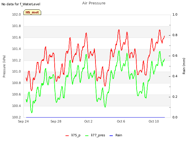 Explore the graph:Air Pressure in a new window