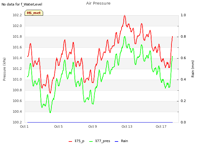 Explore the graph:Air Pressure in a new window