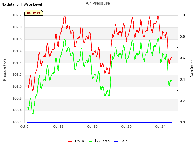 Explore the graph:Air Pressure in a new window